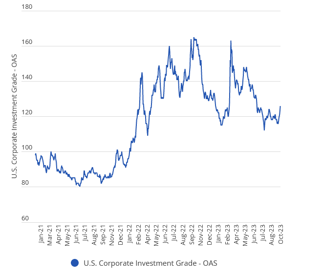 Schaubild: US-Unternehmensanleihen mit Investment-Grade-Rating: Optionsbereinigter Spread