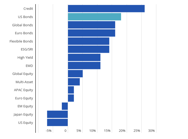 Schaubild 3: Nettoinvestitionsabsichten europäischer Fondsselektoren