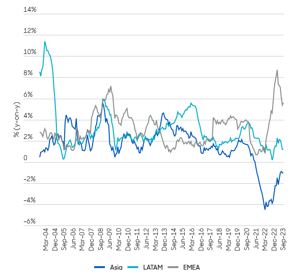 Abbildung 2: Inflation - Schwellenländer minus US + EU-Durchschnitt