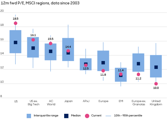 Abbildung 1: Die Bewertungsvielfalt bei Aktien legt nahe, dass es sich lohnen könnte, sich außerhalb der USA umzusehen