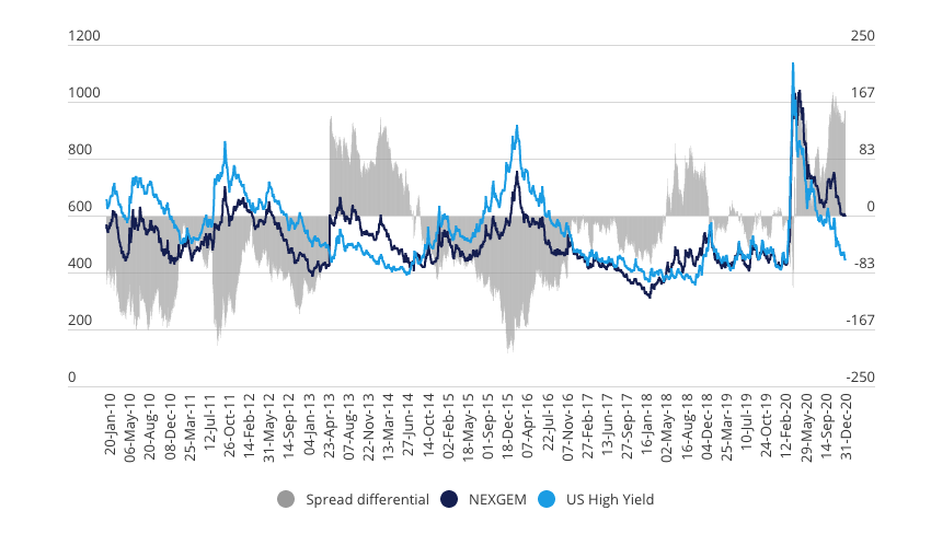 Spread-Differenz