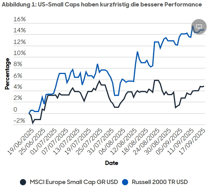 US-Small Caps haben kurzfristig die bessere Performance