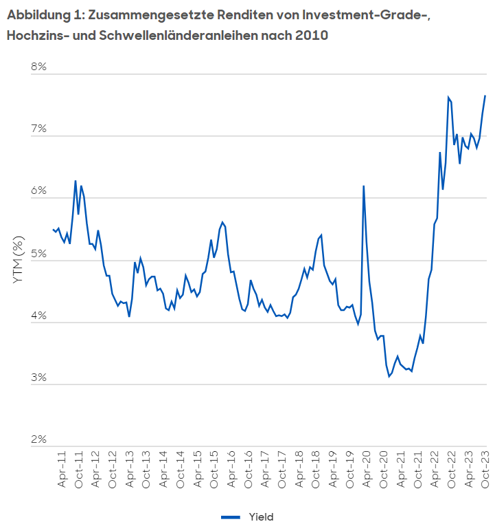 Abbildung 1: Zusammengesetzte Renditen von Investment-Grade-, Hochzins- und Schwellenländeranleihen nach 2010