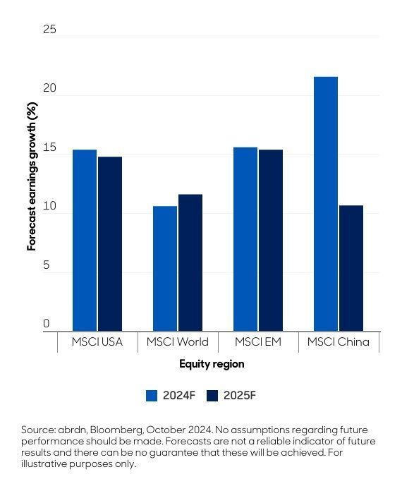 Abbildung 1: Prognostiziertes Gewinnwachstum nach Regionen (%)