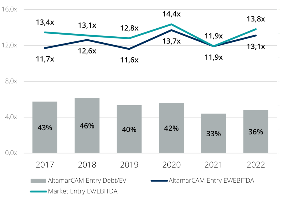 Einstiegsmultiplikatoren EV/EBITDA und Nettoverschuldung/EV (Median) von Infrastrukturinvestments.