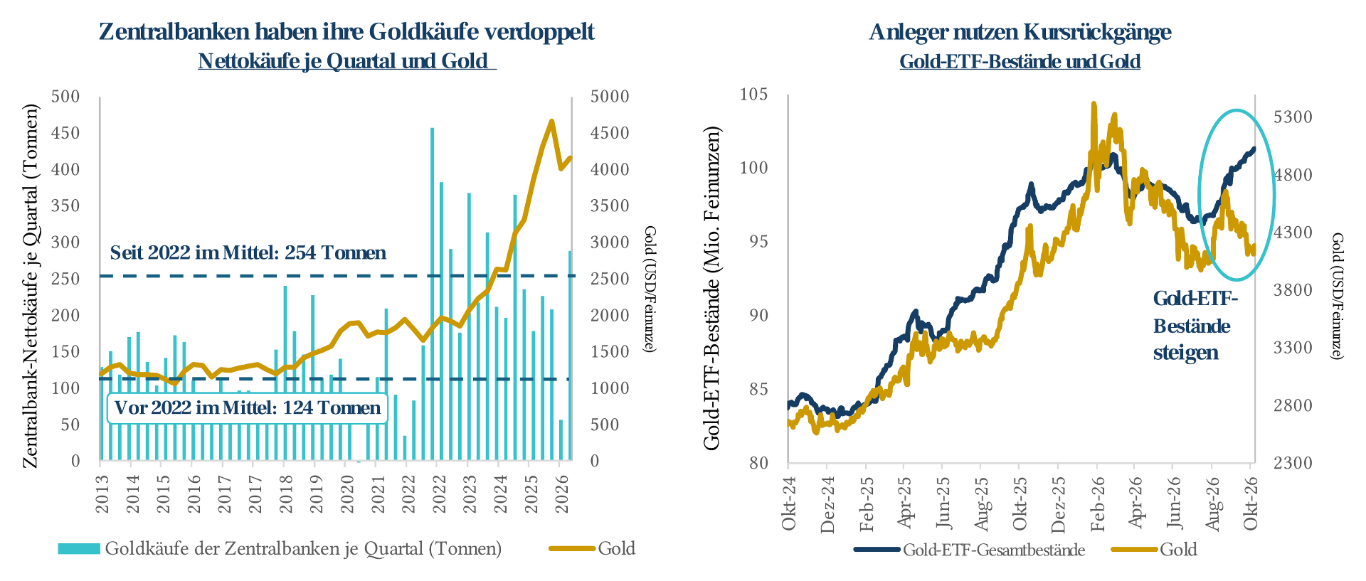 Zentralbanken und Gold