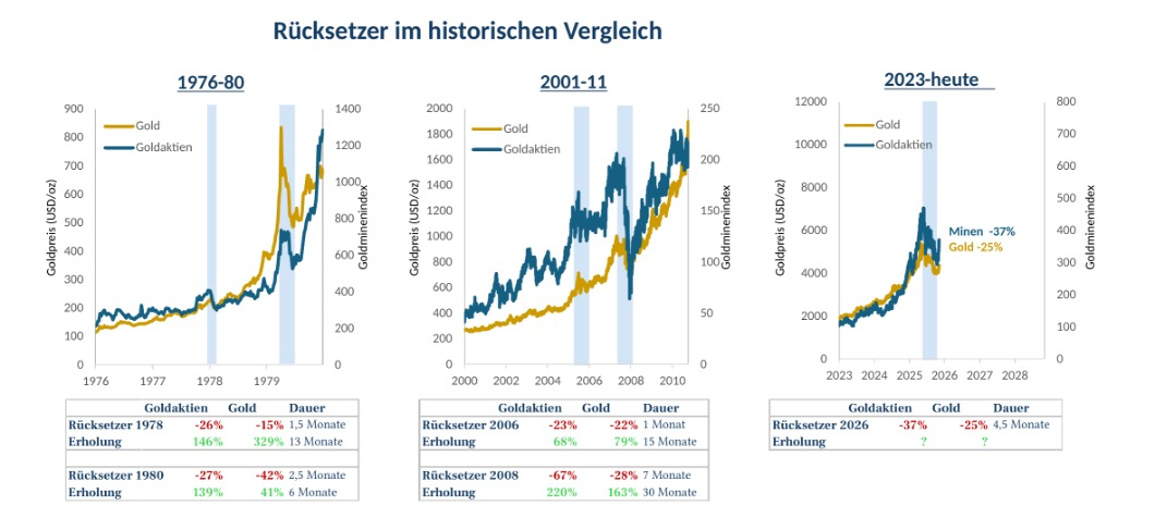 Gold Rücksetzer