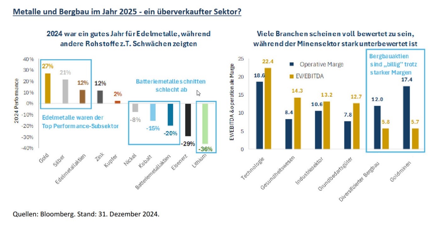 Metalle und Bergbau 2025