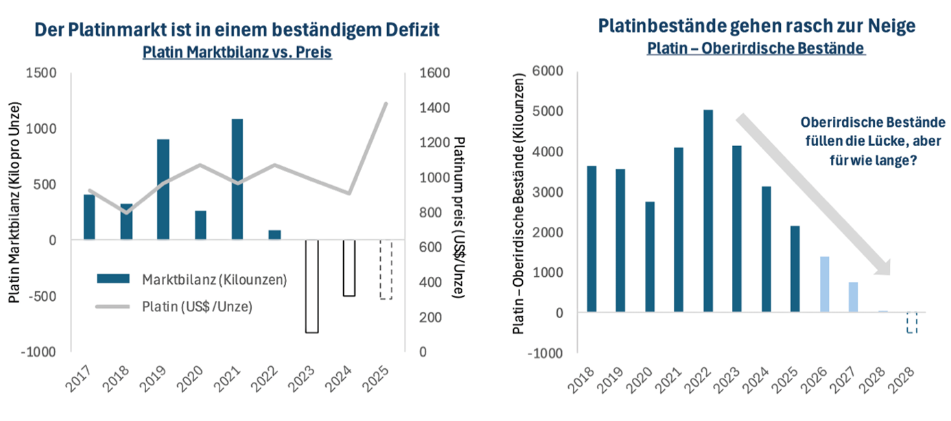 Platinmarkt