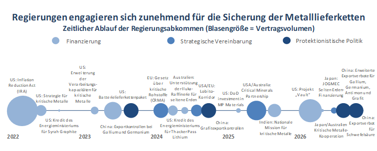 Regierungen