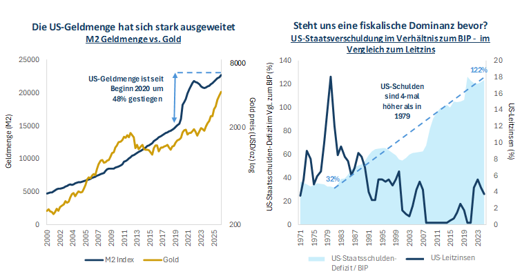 US-Geldmenge