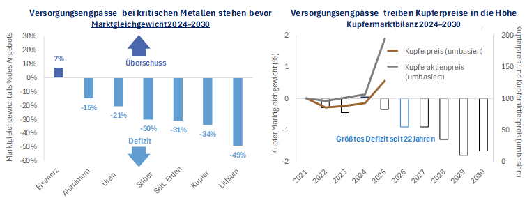 Versorgungsengpässe