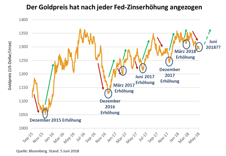 Der Goldpreis hat nach jeder Fed-Zinserhöhung angezogen