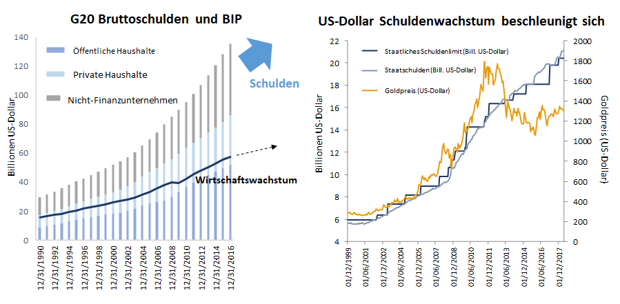 G20 Bruttoschulden und BIP I US Dollar Schuldenwachstum beschleunigt sich