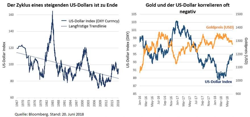 Der Zyklus eines steigenden US-Dollars ist zu Ende