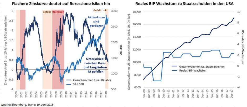 Flachere Zinskurve deutet auf Rezessionsrisiko hin