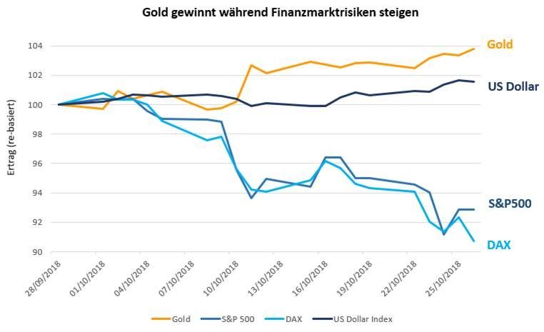 Gold gewinnt während Finanzmarktrisiken steigen