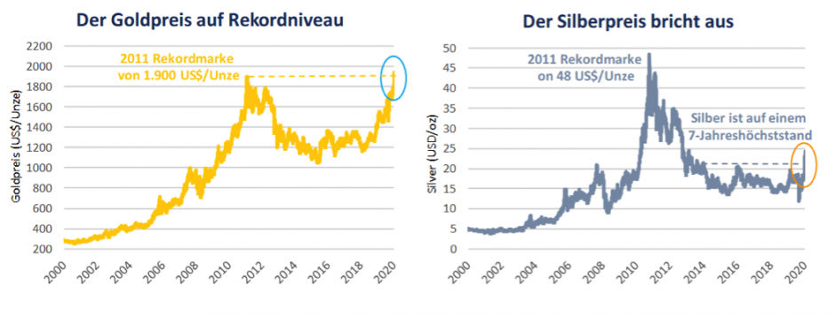 Gold und Silberpreis