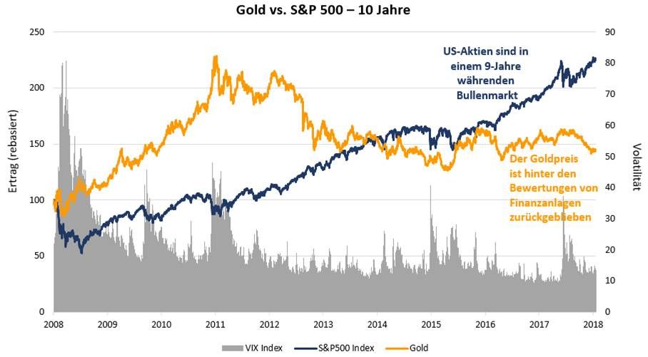 Gold vs S&P 500 - 10 Jahre