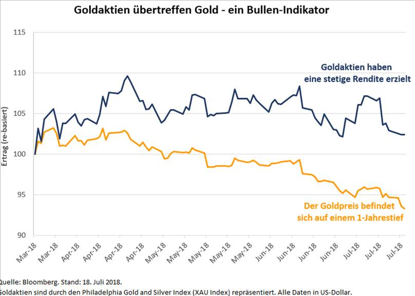 Goldaktien übertreffen Gold