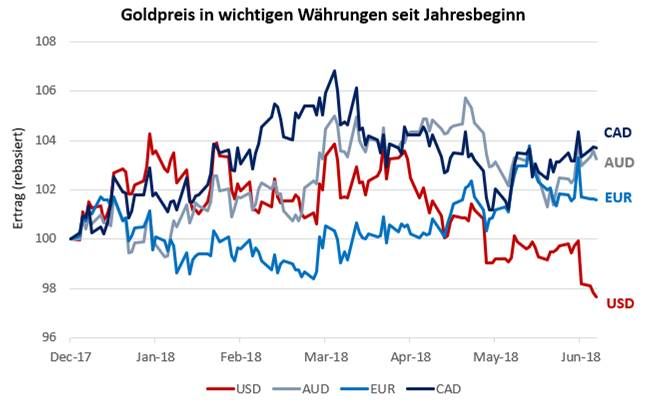 Goldpreis in wichtigen Währungen seit Jahresbeginn