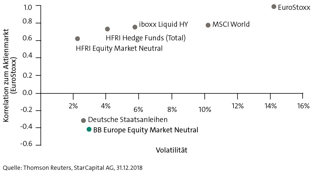 BB Europe Equity Market Neutral Fonds 