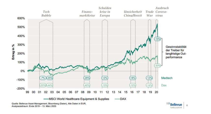 Langfristige Performance-1