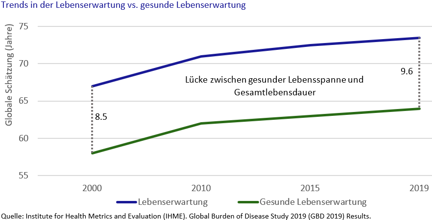 Trends in der Lebenserwartung vs. gesunde Lebenserwartung