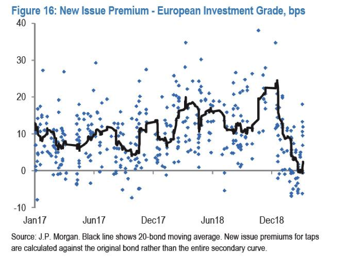 New Issue Premium - European Investment Grade