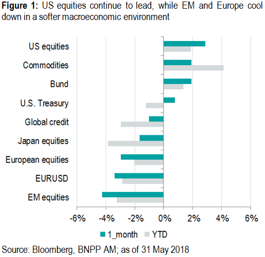 US equities continue to lead, while EM and Europe cool down in a softer macroeconomic environment