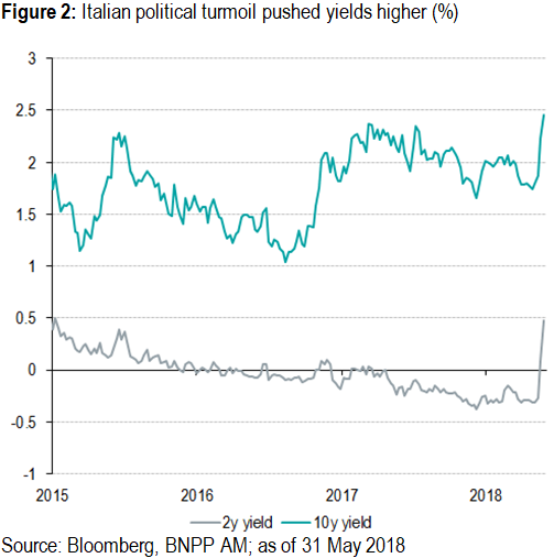 Italian political turmoil pushed yields higher
