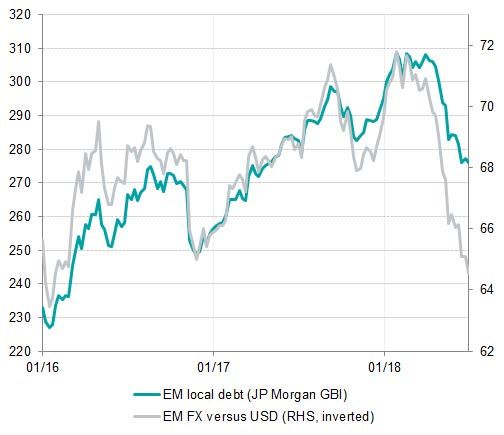A USD stabilisation should help EM debt in local currency