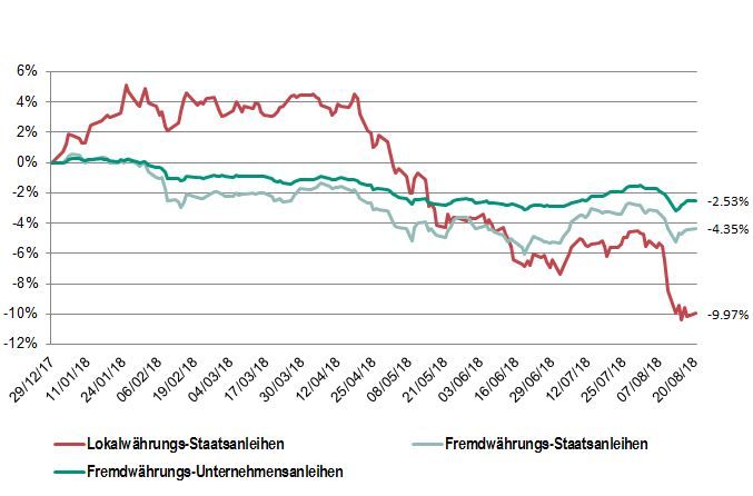 Erträge ausgewählter Arten von Emerging-Market-Anleihen