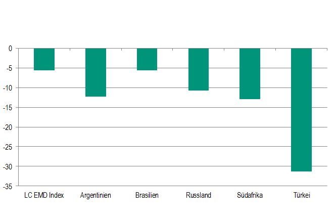Kursverluste von Emerging-Market-Lokalwährungsanleihen Anfang August (%)