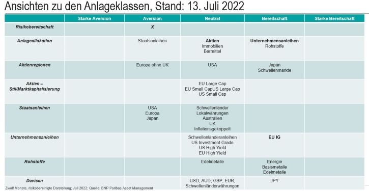 Ansichten-zu-den-Anlageklassen-Stand-13.-Juli-2022.jpg
