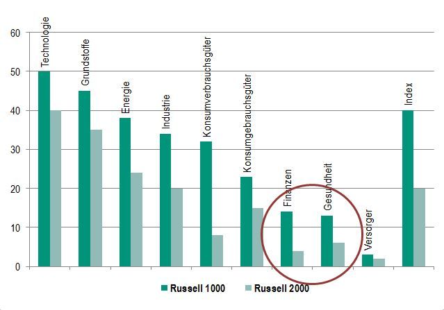 Anteil der Auslandsumsätze nach Sektoren in %