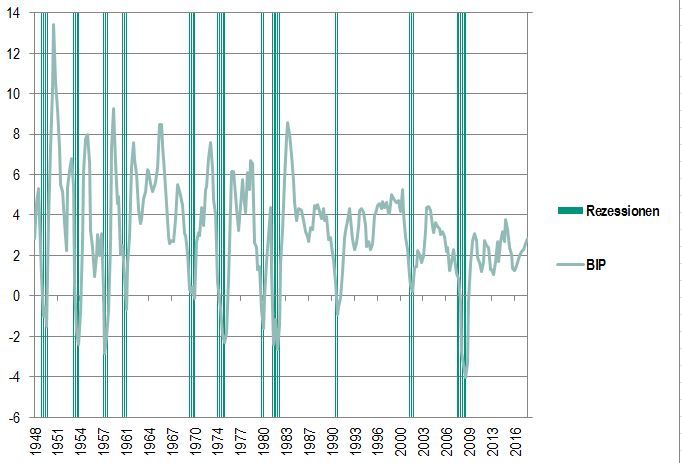 BIP-Wachstum in % z.Vj. und Rezessionen