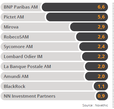 Top 10 managers of SRI conviction funds (EURbn) 