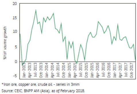 Commodity imports plunge