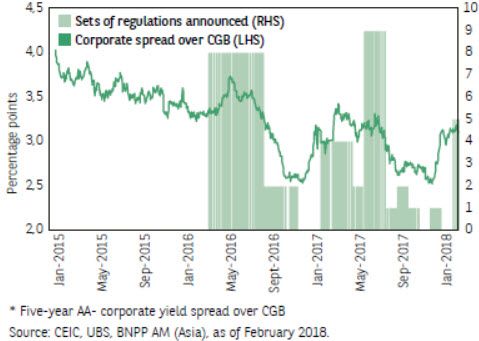 Corporate bond spread* and new regulations announced