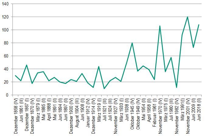 Dauer der Expansion (jeweils seit dem Ende der letzten Rezession)