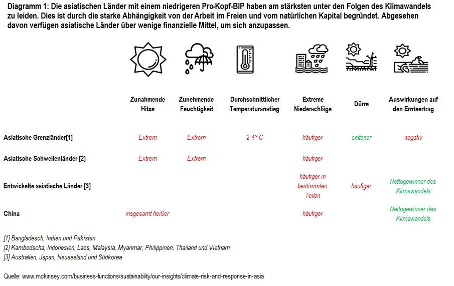 Diagramm-1-Die-asiatischen-Länder-mit-einem-niedrigeren-Pro-Kopf-BIP-haben-am-stärksten-unter-den-Folgen-des-Klimawandels-zu-leiden