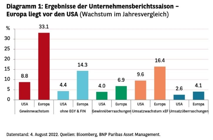 Diagramm-1-Ergebnisse-der-Unternehmensberichtssaison-–-Europa-liegt-vor-den-USA.jpg