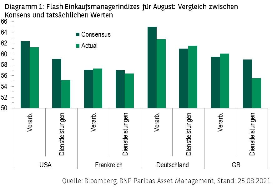 Diagramm-1-Flasch-Einkaufsmanagerindizes-fuer-August-1