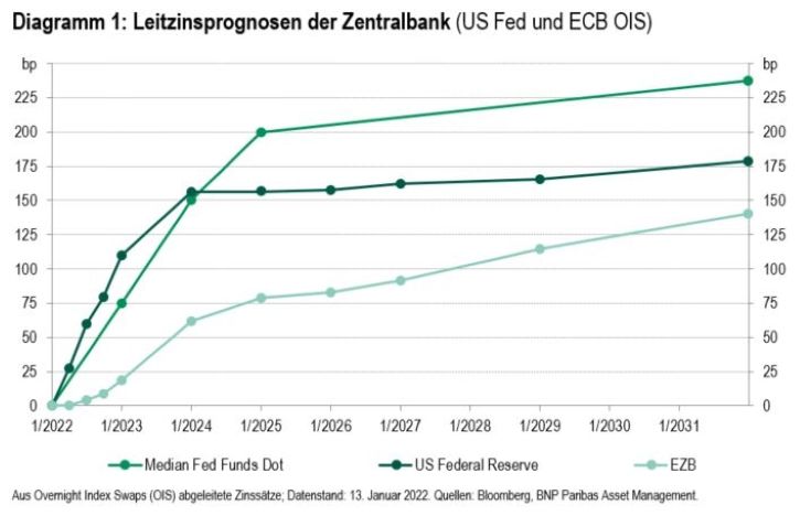 Diagramm-1-Leitzinsprognosen-der-Zentralbank-US-Fed-und-ECB-OIS