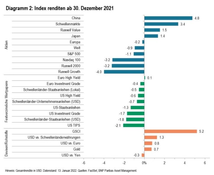 Diagramm-2-Index-renditen-ab-30.-Dezember-2021