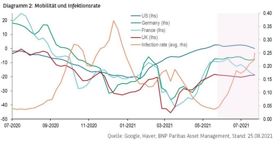 Diagramm-2-Mobilitaet-und-Infektionsrate-1024x532