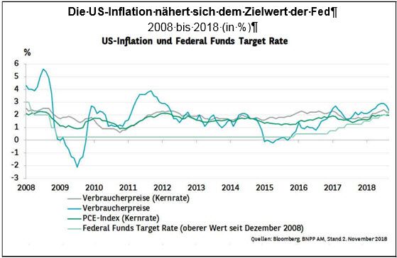 Die US-Inflation nähert sich dem Zielwert der Fed