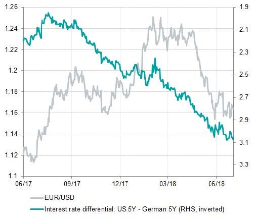 EUR/USD should stabilise as the interest-rate differential narrows