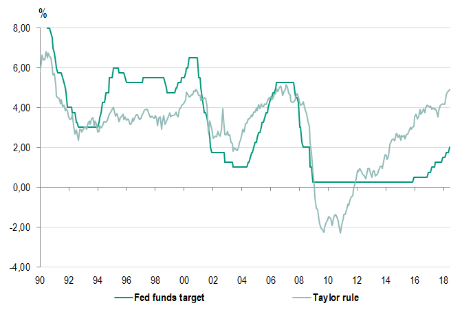 Entwicklung der Federal Funds Target Rate und des theoretischen Leitzinses gemäß Taylor-Regel, in %